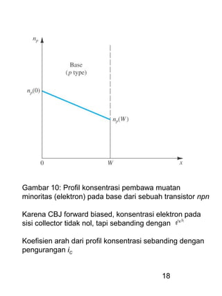 18
Gambar 10: Profil konsentrasi pembawa muatan
minoritas (elektron) pada base dari sebuah transistor npn
Karena CBJ forward biased, konsentrasi elektron pada
sisi collector tidak nol, tapi sebanding dengan
Koefisien arah dari profil konsentrasi sebanding dengan
pengurangan iC
TBE Vv
e
 