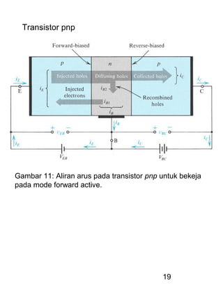 19
Transistor pnp
Gambar 11: Aliran arus pada transistor pnp untuk bekeja
pada mode forward active.
 
