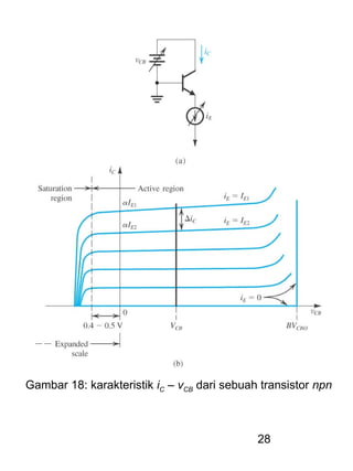 28
Gambar 18: karakteristik iC – vCB dari sebuah transistor npn
 