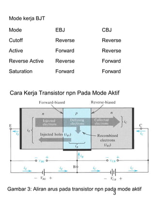 3
Cara Kerja Transistor npn Pada Mode Aktif
Mode EBJ CBJ
Cutoff Reverse Reverse
Active Forward Reverse
Reverse Active Reverse Forward
Saturation Forward Forward
Mode kerja BJT
Gambar 3: Aliran arus pada transistor npn pada mode aktif
 