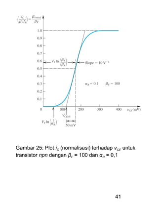 41
Gambar 25: Plot iC (normalisasi) terhadap vCE untuk
transistor npn dengan βF = 100 dan αR = 0,1
 