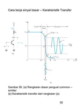 50
Cara kerja sinyal besar – Karakteristik Transfer
Gambar 26. (a) Rangkaian dasar penguat common –
emitter
(b) Karakteristik transfer dari rangkaian (a)
 