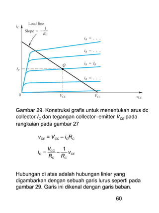 60
Gambar 29. Konstruksi grafis untuk menentukan arus dc
collector IC dan tegangan collector–emitter VCE pada
rangkaian pada gambar 27
vCE = VCC – iCRC
CE
CC
CC
C v
RR
V
i
1
−=
Hubungan di atas adalah hubungan linier yang
digambarkan dengan sebuah garis lurus seperti pada
gambar 29. Garis ini dikenal dengan garis beban.
 