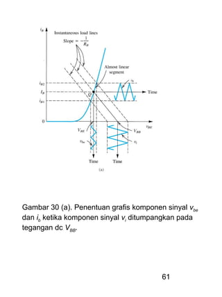 61
Gambar 30 (a). Penentuan grafis komponen sinyal vbe
dan ib ketika komponen sinyal vi ditumpangkan pada
tegangan dc VBB.
 