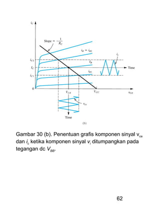 62
Gambar 30 (b). Penentuan grafis komponen sinyal vce
dan ic ketika komponen sinyal vi ditumpangkan pada
tegangan dc VBB.
 