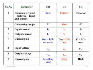 6 October 2023 29
Sr. No. Parameter CB CE CC
1 Common terminal
between input
and output
Base Emitter Collector
Conduction Angle 0 o
180 o 0 o
2 Input current IE IB IB
3 Output current IC IC IE
4 Current gain αDC = IC/IE
Less than one
βDC = IC/IB
High
γ = IE/IB
HIGH
5 Input Voltage Veb Vbe Vbc
6 Output voltage Vcb Vce Vec
7 Current gain Less than
unity
High High
 