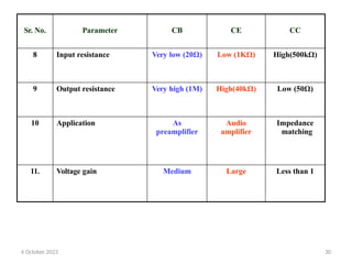 6 October 2023 30
Sr. No. Parameter CB CE CC
8 Input resistance Very low (20Ω) Low (1KΩ) High(500kΩ)
9 Output resistance Very high (1M) High(40kΩ) Low (50Ω)
10 Application As
preamplifier
Audio
amplifier
Impedance
matching
11. Voltage gain Medium Large Less than 1
 