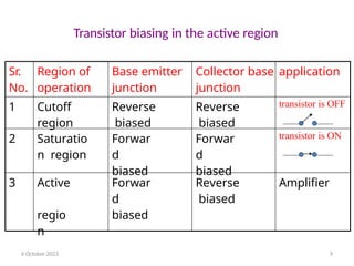 Transistor biasing in the active region
Sr.
No.
Region of
operation
Base emitter
junction
Collector base
junction
application
1 Cutoff
region
Reverse
biased
Reverse
biased
transistor is OFF
2 Saturatio
n region
Forwar
d
biased
Forwar
d
biased
transistor is ON
3 Active
regio
n
Forwar
d
biased
Reverse
biased
Amplifier
6 October 2023 9
 