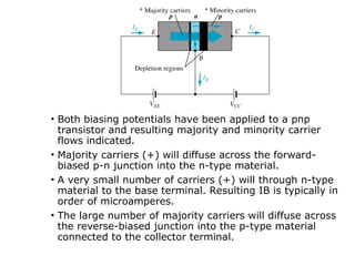 • Both biasing potentials have been applied to a pnp
transistor and resulting majority and minority carrier
flows indicated.
• Majority carriers (+) will diffuse across the forward-
biased p-n junction into the n-type material.
• A very small number of carriers (+) will through n-type
material to the base terminal. Resulting IB is typically in
order of microamperes.
• The large number of majority carriers will diffuse across
the reverse-biased junction into the p-type material
connected to the collector terminal.
 