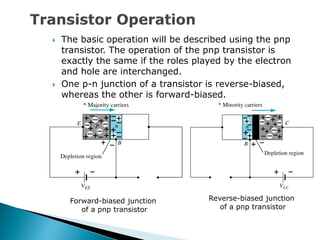  The basic operation will be described using the pnp
transistor. The operation of the pnp transistor is
exactly the same if the roles played by the electron
and hole are interchanged.
 One p-n junction of a transistor is reverse-biased,
whereas the other is forward-biased.
Forward-biased junction
of a pnp transistor
Reverse-biased junction
of a pnp transistor
 