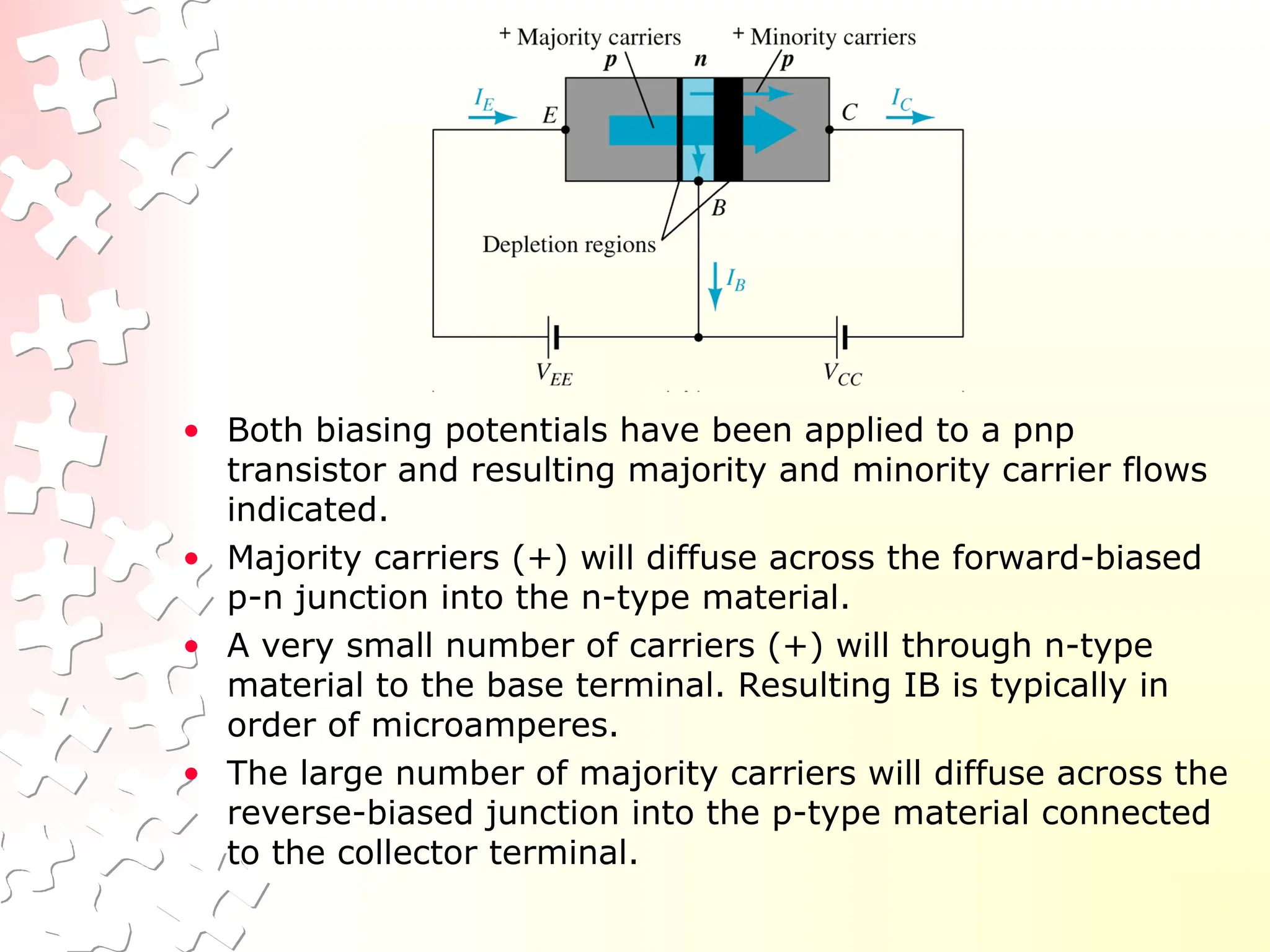 • Both biasing potentials have been applied to a pnp
transistor and resulting majority and minority carrier flows
indicated.
• Majority carriers (+) will diffuse across the forward-biased
p-n junction into the n-type material.
• A very small number of carriers (+) will through n-type
material to the base terminal. Resulting IB is typically in
order of microamperes.
• The large number of majority carriers will diffuse across the
reverse-biased junction into the p-type material connected
to the collector terminal.
 