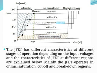  The JFET has different characteristics at different
stages of operation depending on the input voltages
and the characteristics of JFET at different regions
are explained below. Mainly the JFET operates in
ohmic, saturation, cut-off and break-down regions.
 
