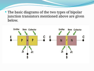  The basic diagrams of the two types of bipolar
junction transistors mentioned above are given
below.
 