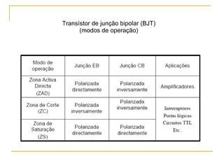 Transístor de junção bipolar (BJT) (modos de operação) 