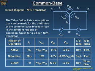 Common-Base
Kristin Ackerson, Virginia Tech EE
Spring 2002
Circuit Diagram: NPN Transistor
+
_
+
_
IC IE
IB
VCB VBE
EC
B
VCE
VBEVCB
Region of
Operation
IC VCE VBE VCB
C-B
Bias
E-B
Bias
Active IB =VBE+VCE ~0.7V  0V Rev. Fwd.
Saturation Max ~0V ~0.7V -0.7V<VCE<0 Fwd. Fwd.
Cutoff ~0 =VBE+VCE  0V  0V Rev.
None
/Rev.
The Table Below lists assumptions
that can be made for the attributes
of the common-base biased circuit
in the different regions of
operation. Given for a Silicon NPN
transistor.
 