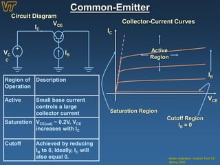 Common-Emitter
Kristin Ackerson, Virginia Tech EE
Spring 2002
Circuit Diagram
+
_VC
C
IC
VCE
IB
Collector-Current Curves
VCE
IC
Active
Region
IB
Saturation Region
Cutoff Region
IB = 0
Region of
Operation
Description
Active Small base current
controls a large
collector current
Saturation VCE(sat) ~ 0.2V, VCE
increases with IC
Cutoff Achieved by reducing
IB to 0, Ideally, IC will
also equal 0.
 