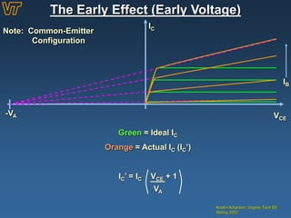The Early Effect (Early Voltage)
Kristin Ackerson, Virginia Tech EE
Spring 2002
VCE
IC
Note: Common-Emitter
Configuration
-VA
IB
Green = Ideal IC
Orange = Actual IC (IC’)
IC’ = IC VCE + 1
VA
 