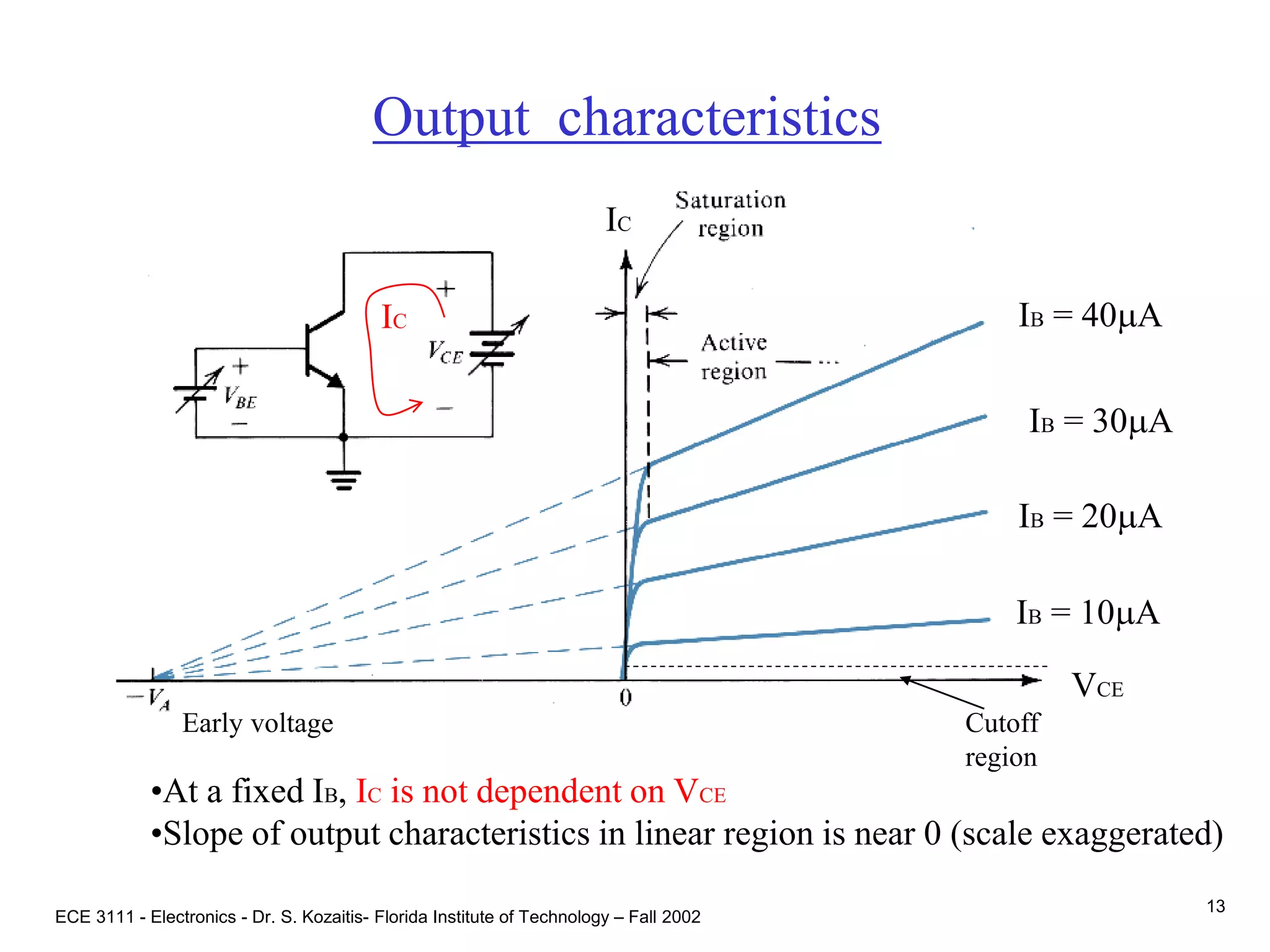 ECE 3111 - Electronics - Dr. S. Kozaitis- Florida Institute of Technology – Fall 2002
13
Output characteristics
IC
IC
VCE
IB = 10mA
IB = 20mA
IB = 30mA
IB = 40mA
Cutoff
region
•At a fixed IB, IC is not dependent on VCE
•Slope of output characteristics in linear region is near 0 (scale exaggerated)
Early voltage
 