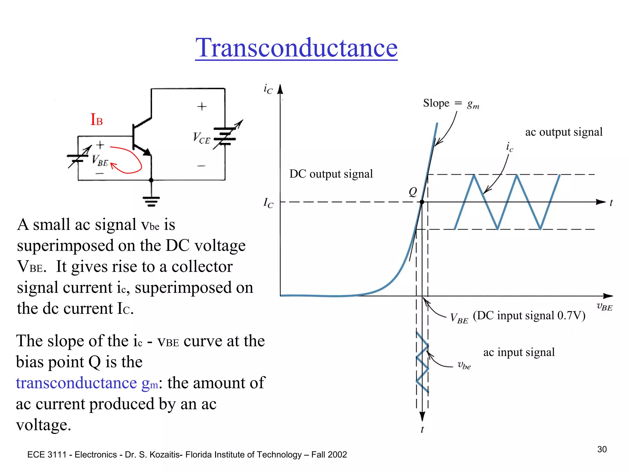 ECE 3111 - Electronics - Dr. S. Kozaitis- Florida Institute of Technology – Fall 2002
30
A small ac signal vbe is
superimposed on the DC voltage
VBE. It gives rise to a collector
signal current ic, superimposed on
the dc current IC.
Transconductance
ac input signal
(DC input signal 0.7V)
ac output signal
DC output signal
IB
The slope of the ic - vBE curve at the
bias point Q is the
transconductance gm: the amount of
ac current produced by an ac
voltage.
 