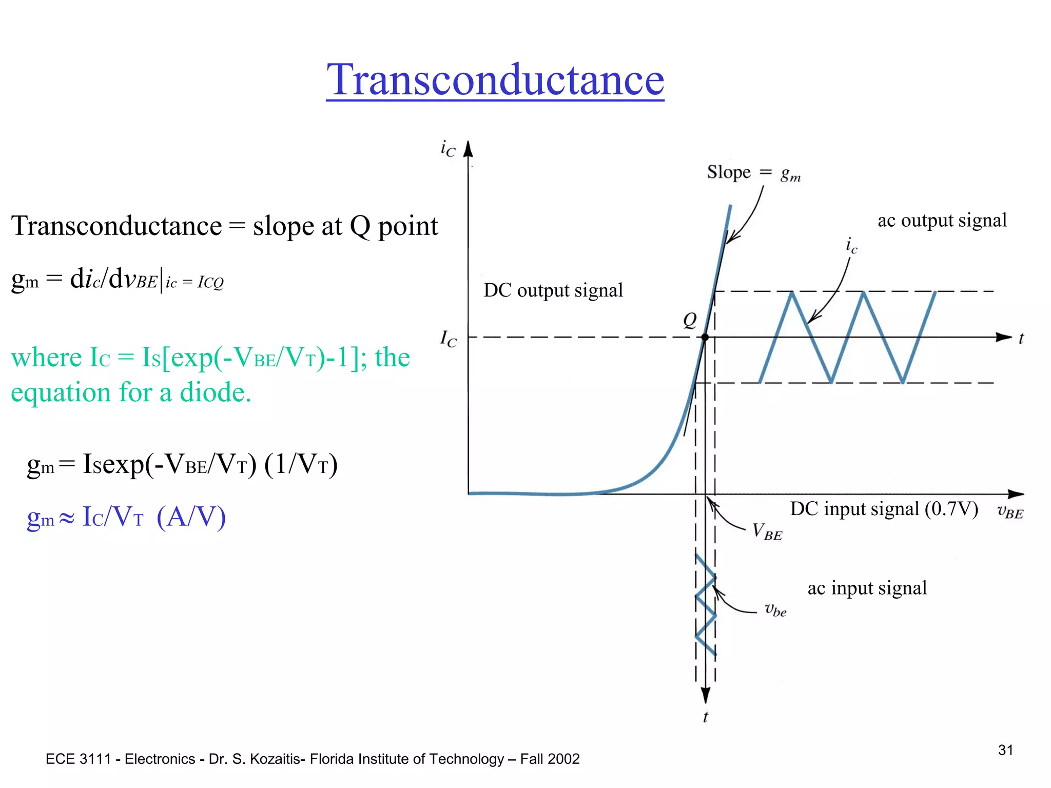 ECE 3111 - Electronics - Dr. S. Kozaitis- Florida Institute of Technology – Fall 2002
31
Transconductance = slope at Q point
gm = dic/dvBE|ic = ICQ
where IC = IS[exp(-VBE/VT)-1]; the
equation for a diode.
Transconductance
ac input signal
DC input signal (0.7V)
ac output signal
DC output signal
gm = ISexp(-VBE/VT) (1/VT)
gm  IC/VT (A/V)
 