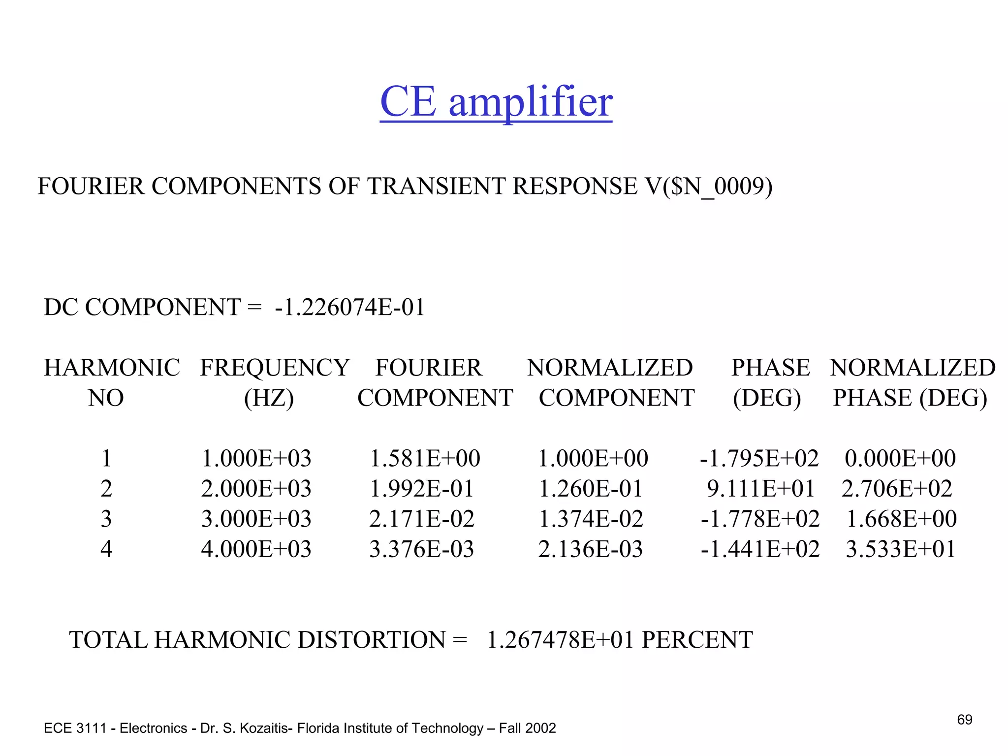 ECE 3111 - Electronics - Dr. S. Kozaitis- Florida Institute of Technology – Fall 2002
69
FOURIER COMPONENTS OF TRANSIENT RESPONSE V($N_0009)
DC COMPONENT = -1.226074E-01
HARMONIC FREQUENCY FOURIER NORMALIZED PHASE NORMALIZED
NO (HZ) COMPONENT COMPONENT (DEG) PHASE (DEG)
1 1.000E+03 1.581E+00 1.000E+00 -1.795E+02 0.000E+00
2 2.000E+03 1.992E-01 1.260E-01 9.111E+01 2.706E+02
3 3.000E+03 2.171E-02 1.374E-02 -1.778E+02 1.668E+00
4 4.000E+03 3.376E-03 2.136E-03 -1.441E+02 3.533E+01
TOTAL HARMONIC DISTORTION = 1.267478E+01 PERCENT
CE amplifier
 