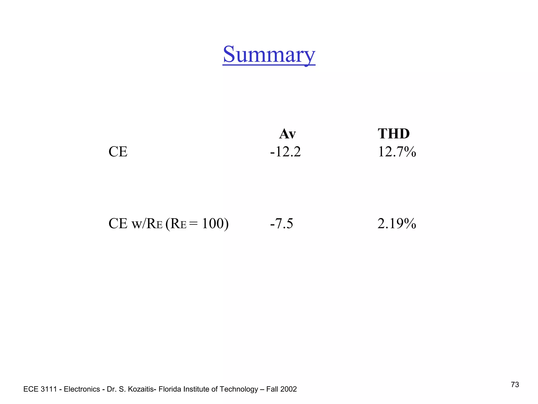 ECE 3111 - Electronics - Dr. S. Kozaitis- Florida Institute of Technology – Fall 2002
73
Summary
Av THD
CE -12.2 12.7%
CE w/RE (RE = 100) -7.5 2.19%
 
