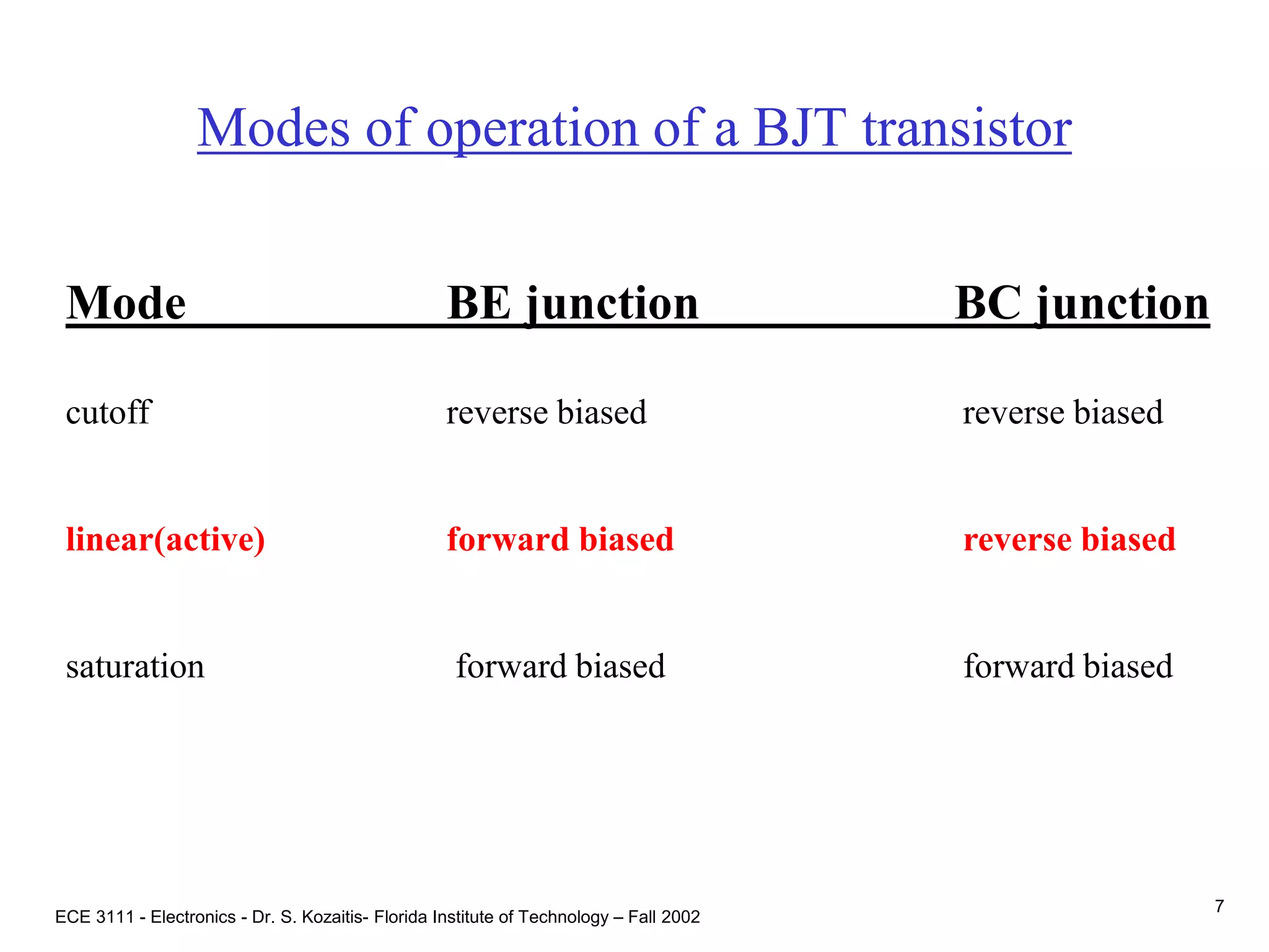 ECE 3111 - Electronics - Dr. S. Kozaitis- Florida Institute of Technology – Fall 2002
7
Modes of operation of a BJT transistor
Mode BE junction BC junction
cutoff reverse biased reverse biased
linear(active) forward biased reverse biased
saturation forward biased forward biased
 