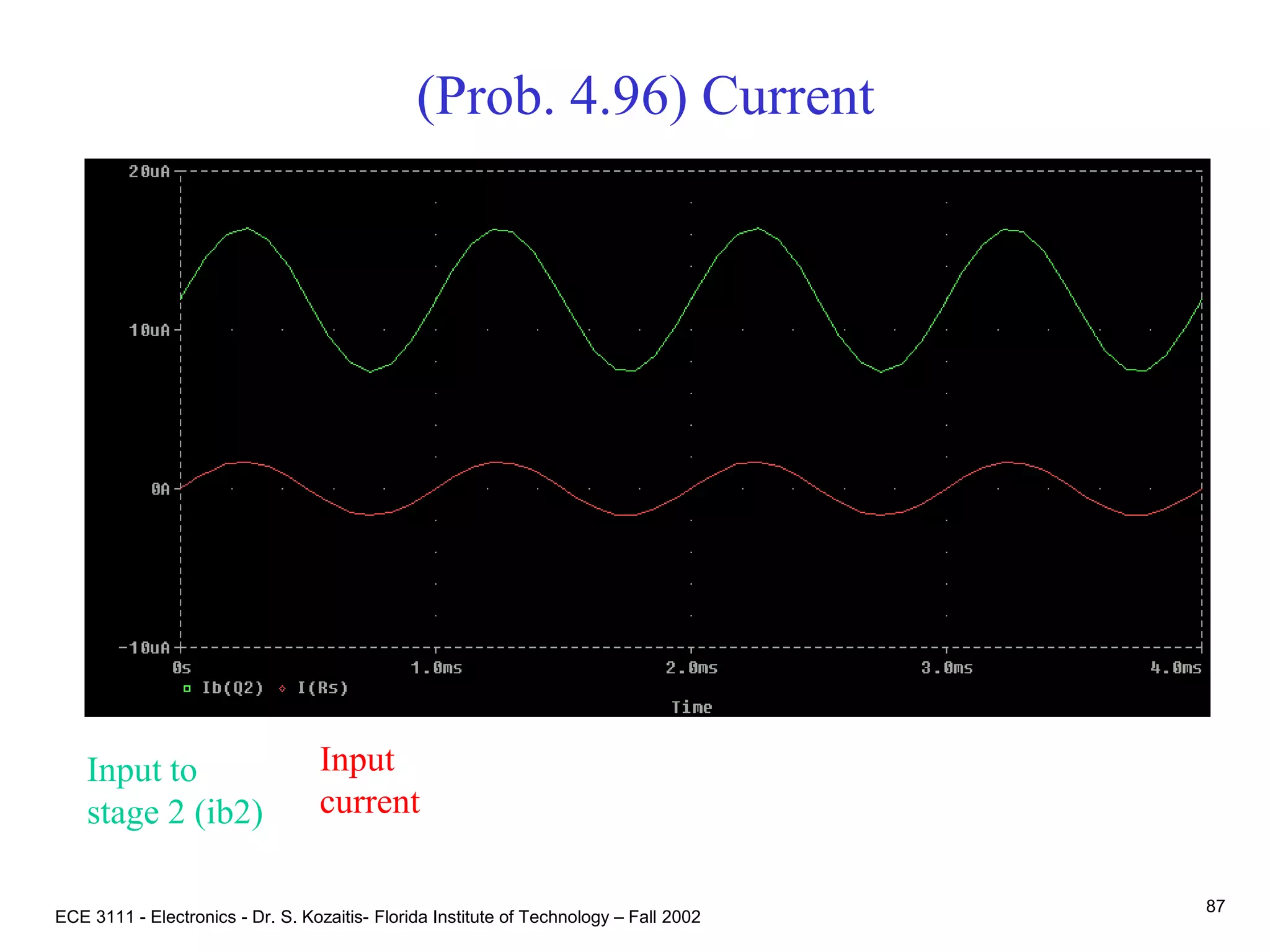ECE 3111 - Electronics - Dr. S. Kozaitis- Florida Institute of Technology – Fall 2002
87
(Prob. 4.96) Current
Input
current
Input to
stage 2 (ib2)
 