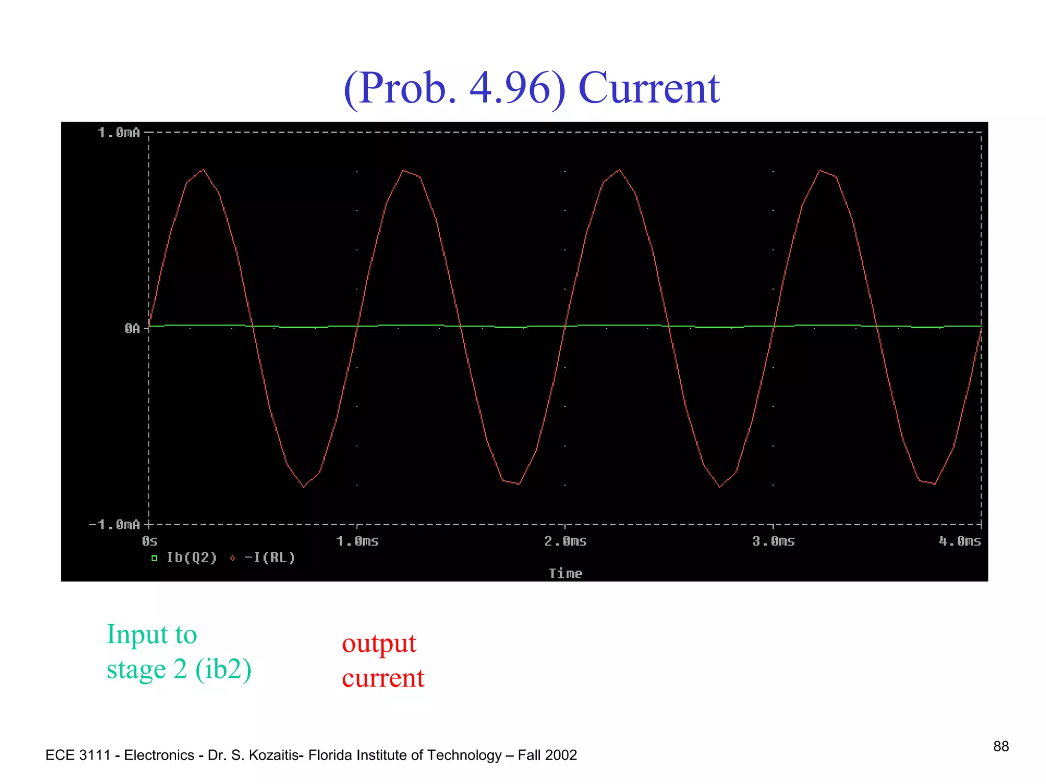 ECE 3111 - Electronics - Dr. S. Kozaitis- Florida Institute of Technology – Fall 2002
88
(Prob. 4.96) Current
output
current
Input to
stage 2 (ib2)
 