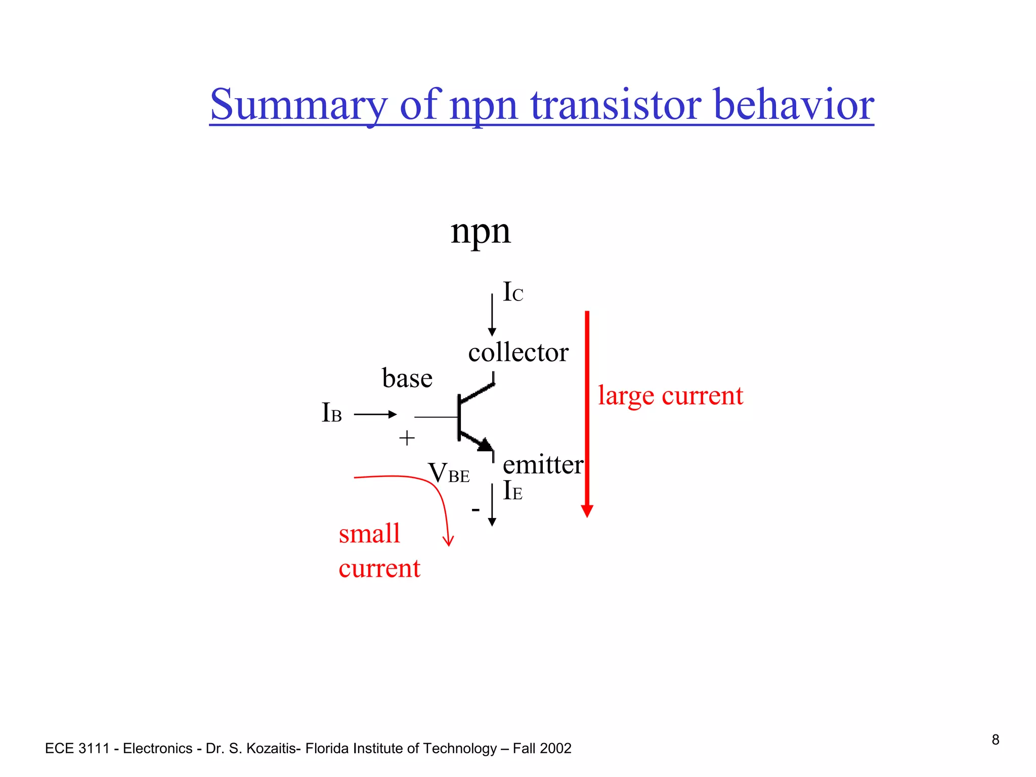ECE 3111 - Electronics - Dr. S. Kozaitis- Florida Institute of Technology – Fall 2002
8
Summary of npn transistor behavior
npn
collector
emitter
base
IB
IE
IC
small
current
large current
+
VBE
-
 