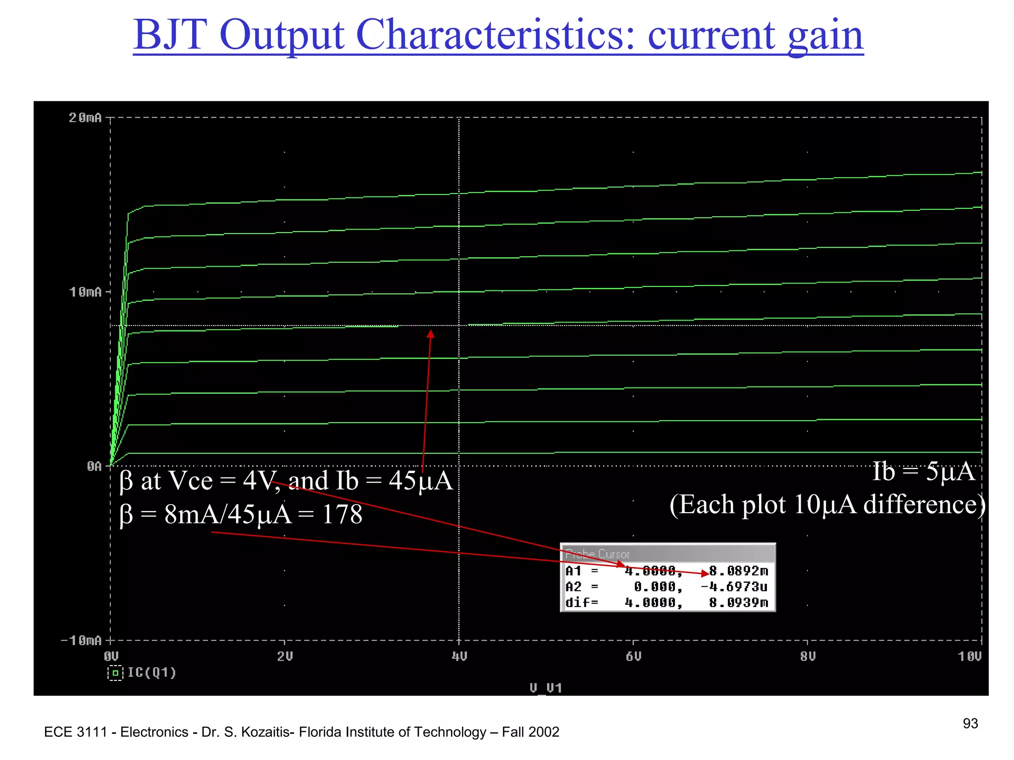 ECE 3111 - Electronics - Dr. S. Kozaitis- Florida Institute of Technology – Fall 2002
93
BJT Output Characteristics: current gain
Ib = 5mA
(Each plot 10mA difference)
b at Vce = 4V, and Ib = 45mA
b = 8mA/45mA = 178
 