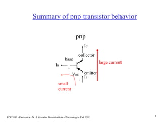 ECE 3111 - Electronics - Dr. S. Kozaitis- Florida Institute of Technology – Fall 2002
9
Summary of pnp transistor behavior
pnp
collector
emitter
base
IB
IE
IC
small
current
large current
+
VBE
-
 