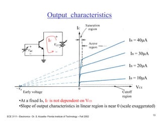 ECE 3111 - Electronics - Dr. S. Kozaitis- Florida Institute of Technology – Fall 2002
13
Output characteristics
IC
IC
VCE
IB = 10mA
IB = 20mA
IB = 30mA
IB = 40mA
Cutoff
region
•At a fixed IB, IC is not dependent on VCE
•Slope of output characteristics in linear region is near 0 (scale exaggerated)
Early voltage
 