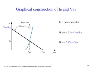 ECE 3111 - Electronics - Dr. S. Kozaitis- Florida Institute of Technology – Fall 2002
46
Graphical construction of IB and VBE
IB = (VBB - VBE)/RB
If VBE = 0, IB = VBB/RB
If IB = 0, VBE = VBB
VBB/RB
 