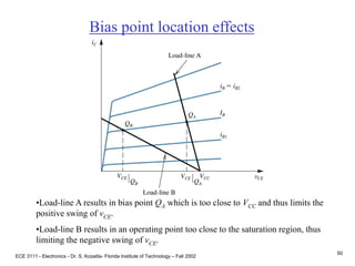 ECE 3111 - Electronics - Dr. S. Kozaitis- Florida Institute of Technology – Fall 2002
50
•Load-line A results in bias point QA which is too close to VCC and thus limits the
positive swing of vCE.
•Load-line B results in an operating point too close to the saturation region, thus
limiting the negative swing of vCE.
Bias point location effects
 