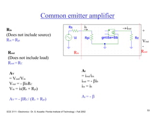 ECE 3111 - Electronics - Dr. S. Kozaitis- Florida Institute of Technology – Fall 2002
53
Common emitter amplifier
Rin
Rout
+
Vout
-
Rin
(Does not include source)
Rin =Rpi
Rout
(Does not include load)
Rout =RC
AV
= Vout/Vin
Vout = - bibRC
Vin = ib(Rs + Rpi)
AV = - bRC/ (Rs + Rpi)
Ai
= iout/iin
iout = - bib
iin = ib
Ai = - b
ib
iout
 