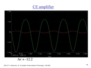 ECE 3111 - Electronics - Dr. S. Kozaitis- Florida Institute of Technology – Fall 2002
68
CE amplifier
Av  -12.2
 