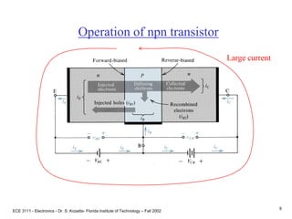 ECE 3111 - Electronics - Dr. S. Kozaitis- Florida Institute of Technology – Fall 2002
6
Large current
Operation of npn transistor
 