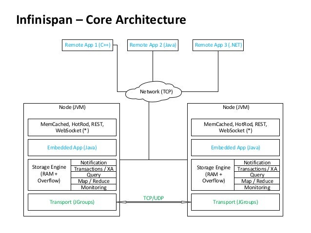 Infinispan, a distributed in-memory key/value data grid and cache