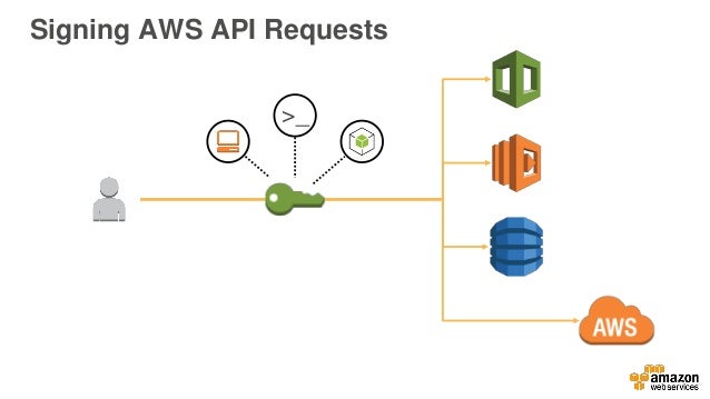 Leveraging the Security of AWS's Own APIs for Your App - AWS Serverle…