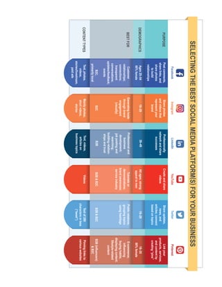 29
PURPOSE
DEMOGRAPHICS
BEST
FOR
CONTENT
TYPES
SELECTING
THE
BEST
SOCIAL
MEDIA
PLATFORM
(
S
)
FOR
YOUR
BUSINESS
Facebook
Post
comments,
share
links,
and
share
photos
to
build
relationships
Ages
25–54
60%
female
Customer
relationships;
connections;
transparent
conversations;
updates/feedback;
events
B2C,
primarily
local
Text,
photos,
videos,
stories/livestream,
paid
ads
Instagram
Share
photos
and
videos
that
represent
your
brand
18–29
Generating
leads
through
brand
engagement
(visually)
B2C
Mainly
photos,
short
videos,
stories
Twitter
Share
updates,
news,
and
articles;
connect
based
on
topics
18–29
Public
relations;
grouping
topics
using
hashtags
B2B
&
B2C
Text
of
280
characters
or
less
(“tweet”)
Pinterest
Link
your
products,
services,
and
content
by
creating
“pins”
18–35
80%
female
E-commerce;
influencing
buying
habits;
displaying
content;
lifestyle-related
content
B2B
(influencers)
&
B2C
Pinning
links
to
various
websites
YouTube
Create
and
share
videos
All
ages;
strong
appeal
to
men
Tutorials
or
demonstrations;
brand
awareness;
service
industry
B2B
&
B2C
Videos
LinkedIn
Professionally
network
and
share
successes
30–49
Professional
and
business
development;
job
posting
and
searching;
building
relation-
ships
and
trust
B2B
Text,
videos,
articles
on
business
topics
 