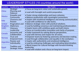 all about leadership skills, cofidence,types | PPTX