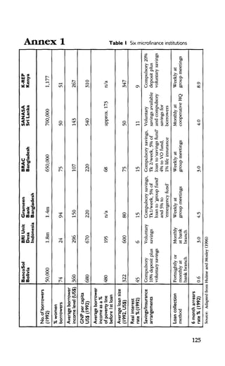 No.
of
borrowers
(1992)
%
women
borrowers
Average
borrower
income
level
(US$)
GNP
per
capita
US$(I992)
Average
borrower
income
as
a
%
of
poverty
line
before
1
st
loan
Average
loan
size
(1992,
US$)
Real
interest
rate
%
(1992)
Savings/Insurance
arrangements
Loan
collection
method
6
month
arrears
rate
%
(1992)
BancoSol
Bolivia
50,000
74
360
680
480
322
45
Compulsory
10%
deposit
plus
voluntary
savings
Fortnightly
or
monthly
at
bank
branch
0.6
BRI
Unit
Desa
Indonesia
1.8m
24
296
670
195
600
6
Voluntary
savings
Monthly
at
bank
branch
3.0
Grameen
Bank
Bangladesh
1.4m
94
150
220
n/a
80
15
Compulsory
savings,
Tkl/week,
5%
of
loan
to
'group
fund'
and
5%
to
'emergency
fund'
Weekly
at
group
meetings
4.5
BRAC
Bangladesh
650,000
75
107
220
68
75
15
Compulsory
savings,
Tk
2/week,
5%
of
loan
to
'savings
fund'
4%
to
VO
fund,
1%
life
insurance
Weekly
at
group
meetings
3.0
SANASA
Sri
Lanka
700,000
50
143
540
approx.
173
50
11
Voluntary
savings
available
and
compulsory
savings
for
borrowers
Monthly
at
cooperative
HQ
4.0
K-REP
Kenya
1,177
51
267
310
n/a
347
9
Compulsory
20%
deposit
plus
voluntary
savings
Weekly
at
group
meetings
8.9
i
X'
n"
3
1
Source:
Adapted
from
Hulme
and
Mosley
(1996)
 
