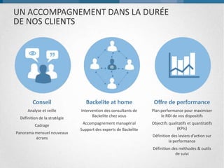 UN ACCOMPAGNEMENT DANS LA DURÉE
DE NOS CLIENTS
Conseil
Analyse et veille
Définition de la stratégie
Cadrage
Panorama mensuel nouveaux
écrans
Backelite at home
Intervention des consultants de
Backelite chez vous
Accompagnement managérial
Support des experts de Backelite
Offre de performance
Plan performance pour maximiser
le ROI de vos dispositifs
Objectifs qualitatifs et quantitatifs
(KPIs)
Définition des leviers d’action sur
la performance
Définition des méthodes & outils
de suivi
 