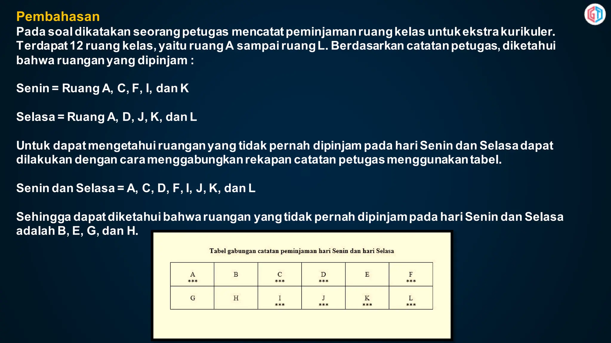 Pembahasan
Pada soaldikatakan seorangpetugas mencatatpeminjamanruangkelas untukekstrakurikuler.
Terdapat12 ruang kelas,yaitu ruangA sampairuangL. Berdasarkan catatanpetugas,diketahui
bahwa ruanganyang dipinjam :
Senin = Ruang A, C, F, I, dan K
Selasa = Ruang A, D, J, K, dan L
Untuk dapatmengetahuiruanganyang tidak pernah dipinjam pada hariSenin dan Selasadapat
dilakukan dengan caramenggabungkanrekapan catatan petugasmenggunakantabel.
Senin dan Selasa = A, C, D, F, I, J, K, dan L
Sehingga dapatdiketahuibahwaruangan yangtidak pernah dipinjampada hariSenin dan Selasa
adalah B, E, G, dan H.
 