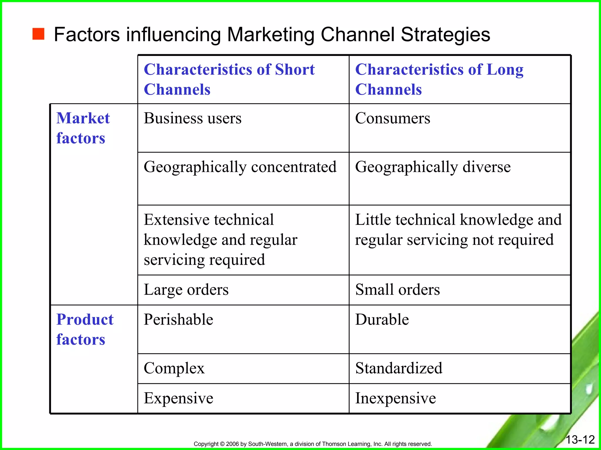 Factors influencing Marketing Channel Strategies Inexpensive Expensive Standardized Complex Durable Perishable Product factors Small orders Large orders   Little technical knowledge and regular servicing not required Extensive technical knowledge and regular servicing required Geographically diverse Geographically concentrated Consumers  Business users Market factors Characteristics of Long Channels Characteristics of Short Channels 