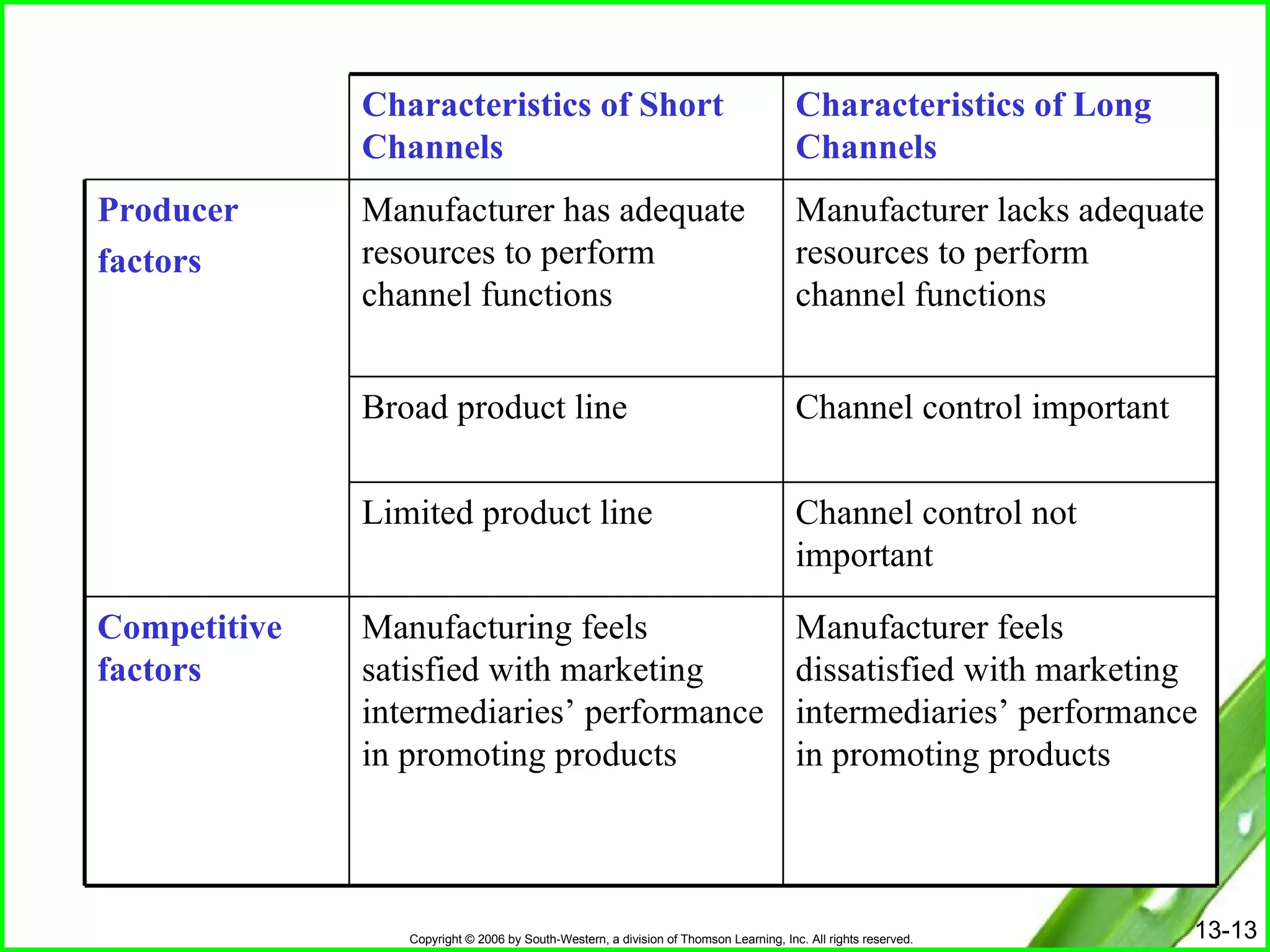 Manufacturer feels dissatisfied with marketing intermediaries’ performance in promoting products Manufacturing feels satisfied with marketing intermediaries’ performance in promoting products Competitive factors Channel control not important Limited product line Channel control important Broad product line Manufacturer lacks adequate resources to perform channel functions Manufacturer has adequate resources to perform channel functions Producer  factors Characteristics of Long Channels Characteristics of Short Channels 