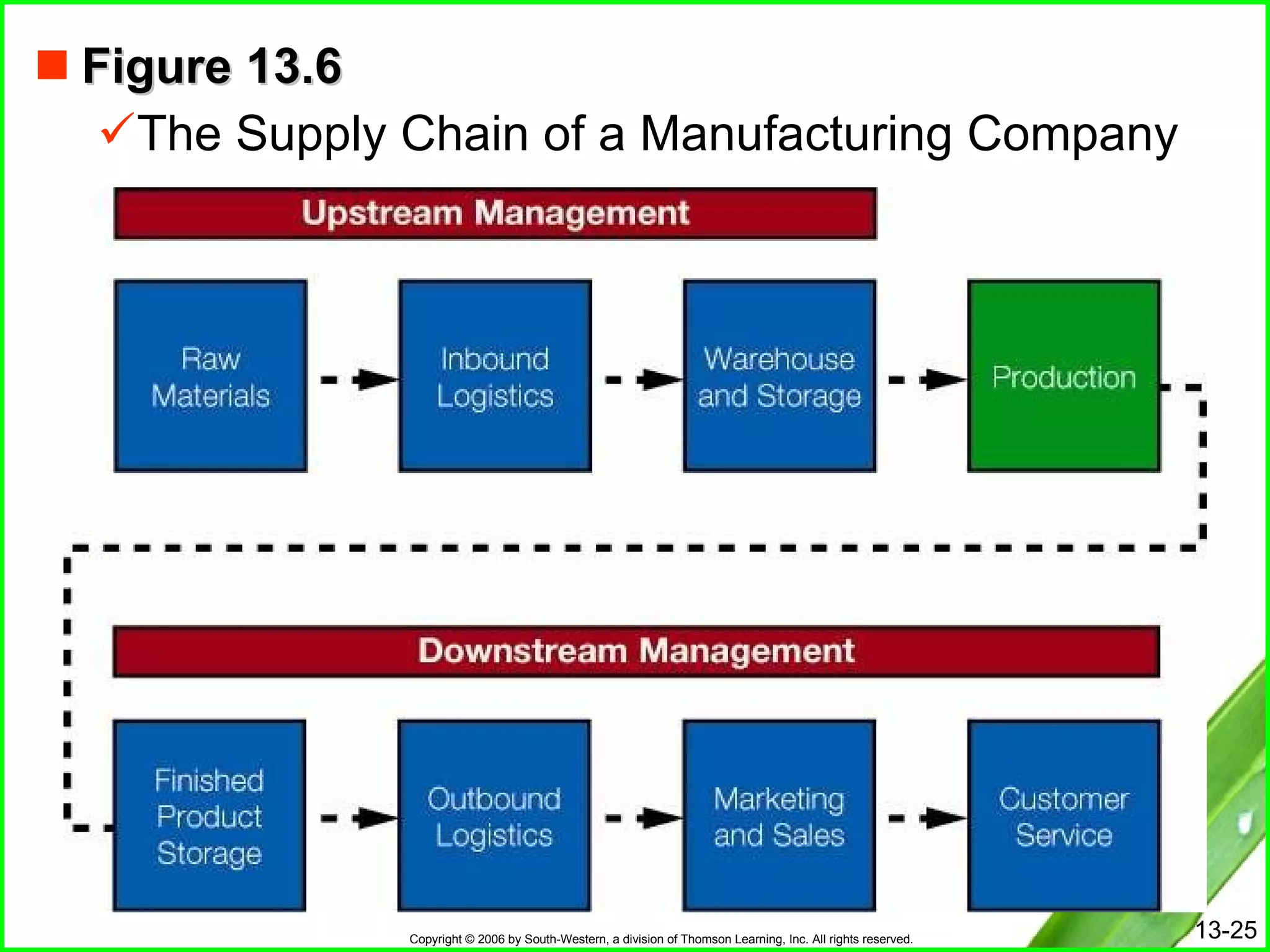 Figure 13.6 The Supply Chain of a Manufacturing Company  