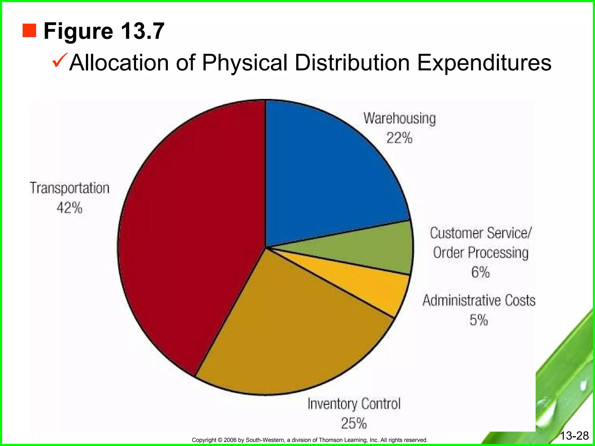 Figure 13.7 Allocation of Physical Distribution Expenditures 