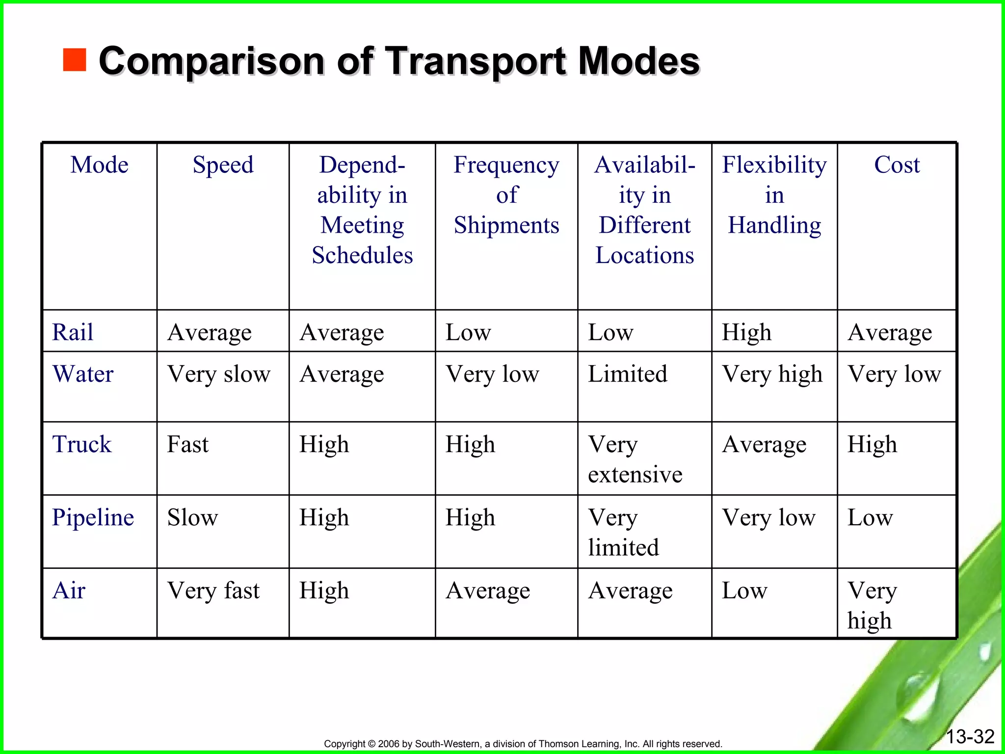 Comparison of Transport Modes Very high Low Average Average High Very fast Air Low Very low Very limited High High Slow Pipeline High Average Very extensive High High Fast Truck Very low Very high Limited Very low Average Very slow Water Average High Low Low Average Average Rail Cost Flexibility in Handling Availabil- ity in Different Locations Frequency of Shipments Depend- ability in Meeting Schedules Speed Mode 